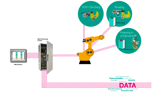 Multi technology control TOX®-HMI